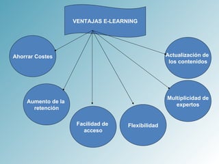 VENTAJAS E-LEARNING Ahorrar Costes Aumento de la  retención Facilidad de  acceso Flexibilidad Multiplicidad de expertos Actualización de  los contenidos 