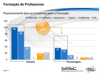 Formação de Professores

Posicionamento face ao e-Learning após a Formação
                        Optimista        Confiante   Apreensivo    Céptico       Indiferente    N.R
120

100
            101

  80              88


  60

  40
                       40                              37
                                                             32
  20                                        23
                                    20
                            1                                       15       0      7,3   8,4
   0
                       Número                                     Percentagem


Page  11
 