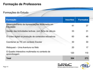 Formação de Professores

Formações do Estudo

     Formação                                               Inscritos   Formados

     Desenvolvimento de Apresentações Multimedia em
                                                                  41          37
     Educação

     Gestão das Actividades lectivas com folha de cálculo         33          31

     O Vídeo digital na produção de conteúdos educativos          60          48

     Coordenar as TIC em contexto Escolar                         30          30

     Webquest – Uma Aventura na Web                               20          17

     O Quadro Interactivo multimedia no contexto de
                                                                 120         110
     aprendizagem

     Total                                                       304         273


Page  8
 