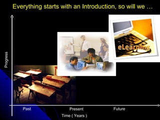 Everything starts with an Introduction, so will we … Time ( Years ) Progress  Past Future Present 