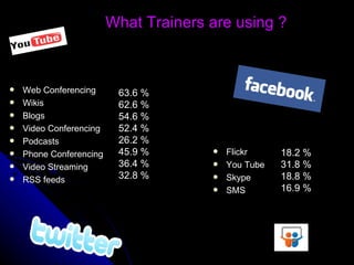 What Trainers are using ? Web Conferencing Wikis  Blogs  Video Conferencing  Podcasts  Phone Conferencing  Video Streaming  RSS feeds  Flickr  You Tube  Skype  SMS  63.6 % 62.6 % 54.6 % 52.4 % 26.2 % 45.9 % 36.4 % 32.8 % 18.2 % 31.8 % 18.8 % 16.9 % 