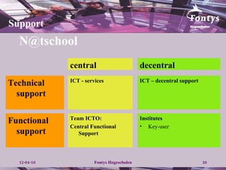 [email_address] central decentral Technical  support ICT - services Team ICTO: Central Functional Support ICT – decentral support Institutes Key-user Functional  support Support 