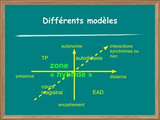 Différents modèles


                   autonomie           interactions
                                       synchrones ou
                                       non
           TP            autodidaxie
                zone
présence        « hybride »            distance

           cours
           magistral            EAD

                  encadrement
 