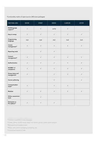 124
Functionality matrix of open-source LMS (core packages)
Functional area Docebo eFront Dokeos Claroline ATutor
Multilanguage
support56
√ √ partly √
Easy to setup √ √ √ √ √
Programming
langauge
PHP PHP PHP PHP PHP
Course
management57
√ √ √ √ √
Reporting tools √ √
Content
management58
√ √ √ √ √
Authentication √ √ √ √ √
SCORM 1.2
compliance
√ √ √ √ √
Group setup and
management
√ √ √ √
Course authoring √ √
Communication
tools59
√ √ √
Modular √ √ √ √ √
Online assessment
tools
√
Enterprise or
Pro edition60
√ √ √
56
Interface is available in many languages
57
Create, delete, modify course, assign it to learner, groups, create course category
58
Manage/import/upload content
59
Blogs, wikis, instant messaging, podcasting, etc.
60
Commercial versions of LMS
 