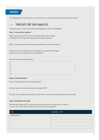 135
The following section summarizes some taxonomies and design tools presented throughout the guide.
—— Template for task analysis
The task analysis can be used to identify knowledge and skills to be addressed.
Step 1: Job and task inventory
What is the overall goal of the learning initiative? [This should relate/
be aligned with the organizational goals of the target audience.]
What are the target audience’s major responsibilities in relation to the goal?
What are the critical aspects/tasks that should be improved with the target
audience, for the overall goal to be accomplished?
Write the critical aspects/tasks here:
1.
2.
3.
4.
5.
Step 2: task classification
How are these tasks going to be accomplished?
Do tasks imply the mechanical execution of steps? [Y/N]
Do tasks require judgment and decisions to be taken for which some guidelines are required? [Y/N]
Step 3: breaking up the tasks
Describe each task and list the type of judgment, decisions or the steps that are required
for each of the tasks. These represent how each task is accomplished.
Task: Guidelines / Steps
Task description:
APPENDIX
 