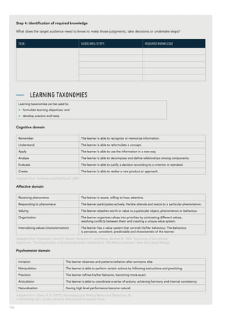 136
Step 4: identification of required knowledge
What does the target audience need to know to make those judgments, take decisions or undertake steps?
Task: Guidelines/Steps Required knowledge
—— Learning taxonomies
Learning taxonomies can be used to:
>> formulate learning objectives; and
>> develop practice and tests.
Cognitive domain
Remember The learner is able to recognize or memorize information.
Understand The learner is able to reformulate a concept.
Apply The learner is able to use the information in a new way.
Analyse The learner is able to decompose and define relationships among components.
Evaluate The learner is able to justify a decision according to a criterion or standard.
Create The learner is able to realize a new product or approach.
Adapted from: Anderson and Krathwohl, 2001
Affective domain
Receiving phenomena The learner is aware, willing to hear, attentive.
Responding to phenomena The learner participates actively. He/she attends and reacts to a particular phenomenon.
Valuing The learner attaches worth or value to a particular object, phenomenon or behaviour.
Organization The learner organizes values into priorities by contrasting different values,
resolving conflicts between them and creating a unique value system.
Internalizing values (characterization) The learner has a value system that controls his/her behaviour. The behaviour
is pervasive, consistent, predictable and characteristic of the learner.
Adapted from: Krathwohl, David R.; Bloom, Benjamin S.; and Masia, Bertram B. 1964. Taxonomy of Educational
Objectives: The Classification of Educational Goals; Handbook II: The Affective Domain. New York: David McKay.
Psychomotor domain
Imitation The learner observes and patterns behavior after someone else.
Manipulation The learner is able to perform certain actions by following instructions and practicing.
Precision The learner refines his/her behavior, becoming more exact.
Articulation The learner is able to coordinate a series of actions, achieving harmony and internal consistency.
Naturalization Having high level performance become natural.
Adapted from: Dave, R. H. (1975). Developing and Writing Behavioral Objectives. (R.
J. Armstrong, ed.). Tucson, Arizona: Educational Innovators Press.
 
