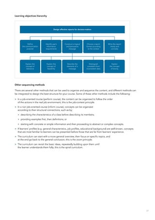 37
Learning objectives hierarchy
Other sequencing methods
There are several other methods that can be used to organize and sequence the content, and different methods can
be integrated to design the best structure for your course. Some of these other methods include the following:
>> In a job-oriented course (perform course), the content can be organized to follow the order
of the actions in the real job environment; this is the job-context principle.
>> In a non job-oriented course (inform course), concepts can be organized
according to their structural connections, such as by:
>> describing the characteristics of a class before describing its members;
>> providing examples first, then definitions; or
>> starting with concrete or simple information and then proceeding to abstract or complex concepts.
>> If learners’ profiles (e.g. general characteristics, job profiles, educational background) are well-known, concepts
that are most familiar to learners can be presented before those that are far from learners’ experience.
>> The curriculum can start with a more general overview, then focus on specific topics, and
at the end go back to the general conclusion; this is the zoom principle.
>> The curriculum can revisit the basic ideas, repeatedly building upon them until
the learner understands them fully; this is the spiral curriculum.
Design effective reports for decision-makers
Define
the communication
purpose
Explain the
concept of
relevance
Explain the
concept of
feasibility
Describe the
elements of a
message
Distinguish
consistent from
inconsistent data
Explain
the concept
of brevity
Identify user’s
information
requirements
Construct a logical
and persuasive
message
Choose a report
format according
to the context
Write the report
clearly and
concisely
 