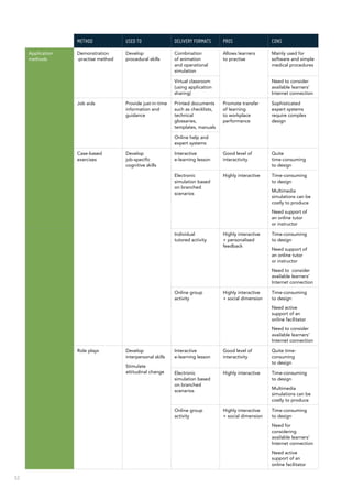 52
Method Used to Delivery formats Pros Cons
Application
methods
Demonstration
-practise method
Develop
procedural skills
Combination
of animation
and operational
simulation
Allows learners
to practise
Mainly used for
software and simple
medical procedures
Virtual classroom
(using application
sharing)
Need to consider
available learners’
Internet connection
Job aids Provide just‑in‑time
information and
guidance
Printed documents
such as checklists,
technical
glossaries,
templates, manuals
Promote transfer
of learning
to workplace
performance
Sophisticated
expert systems
require complex
design
Online help and
expert systems
Case-based
exercises
Develop
job-specific
cognitive skills
Interactive
e-learning lesson
Good level of
interactivity
Quite
time‑consuming
to design
Electronic
simulation based
on branched
scenarios
Highly interactive Time-consuming
to design
Multimedia
simulations can be
costly to produce
Need support of
an online tutor
or instructor
Individual
tutored activity
Highly interactive
+ personalised
feedback
Time-consuming
to design
Need support of
an online tutor
or instructor
Need to consider
available learners’
Internet connection
Online group
activity
Highly interactive
+ social dimension
Time-consuming
to design
Need active
support of an
online facilitator
Need to consider
available learners’
Internet connection
Role plays Develop
interpersonal skills
Stimulate
attitudinal change
Interactive
e-learning lesson
Good level of
interactivity
Quite time-
consuming
to design
Electronic
simulation based
on branched
scenarios
Highly interactive Time-consuming
to design
Multimedia
simulations can be
costly to produce
Online group
activity
Highly interactive
+ social dimension
Time-consuming
to design
Need for
considering
available learners’
Internet connection
Need active
support of an
online facilitator
 