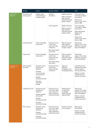 53
Method Used to Delivery formats Pros Cons
Application
methods
Simulations and
serious games
Develop deep
understanding of
complex system
Symbolic
simulations
Highly interactive
Allow to practice
high cognitive
performance level
(apply, analyse)
Time-consuming
and costly to design
and produce
Need active
support of an online
tutor or SME
Learning games Highly interactive
Allow to practice
high cognitive
performance level
(apply, analyse)
Time-consuming
and costly to design
and produce
Need appropriate
design to be
effective
Need active
support of an online
tutor or SME
Guided research Active knowledge
construction
Discussion forum,
e-mail, chat,
audio and video
conference
Wiki, blog, shared
documents
Allow to practice
high cognitive
performance level
(analyse, create)
Need active
support of an online
facilitator to provide
help and feedback
Project work Active knowledge
construction
Discussion forum,
e-mail, chat,
audio and video
conference
Wiki, blog, shared
documents
Allow to practice
high cognitive
performance level
(analyse, create)
Need active
support of an online
facilitator to provide
help and feedback
Collaborative
methods
Online guided
discussion
Stimulate critical
thinking and
reflection
Facilitate
communications
among learners
Develop
interpersonal skills
Stimulate
attitudinal
change
Discussion forum,
e-mail, chat,
audio and video
conference
Allows for
reflection,
socialization and
knowledge sharing
Less effective than
collaborative project
work to achieve
learning objectives
Need to consider
available learners’
Internet connection
Collaborative work Stimulate critical
thinking and
reflection
Develop problem
solving skills
Develop
interpersonal skills
Stimulate
attitudinal change
Discussion forum,
e-mail, wiki, blog,
chat, audio and
video conference,
shared documents
Allows learners
to make their
knowledge
explicit through
argumentation
Need active
support of an online
facilitator to provide
help and feedback
Need to consider
available learners’
Internet connection
Peer tutoring Stimulate critical
thinking and
reflection
Develop
interpersonal skills
Stimulate
attitudinal change
Discussion forum,
e-mail, wiki, blog,
chat, audio and
video conference,
shared documents
Good for train-the
trainer projects
May need to
be facilitated
Need to consider
available learners’
Internet connection
 
