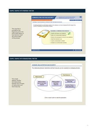 77
Example: graphics with mnemonic function
This visual list is
provided at the
beginning and at the
end of each lesson to
have learners recall
the various steps
of the process.
Example: graphics with organizational function
This simple
diagram clarifies
the relationships
between the concepts
of malnutrition and
food insecurity.
 