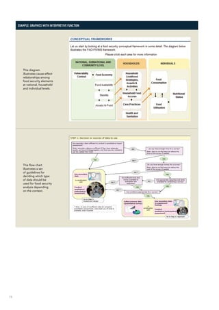 78
Example: graphics with interpretive function
This diagram
illustrates cause-effect
relationships among
food security elements
at national, household
and individual levels.
This flow chart
illustrates a set
of guidelines for
deciding which type
of data should be
used for food security
analysis depending
on the context.
 