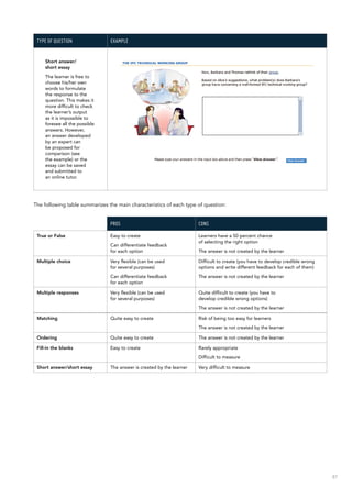87
Type of question Example
Short answer/
short essay
The learner is free to
choose his/her own
words to formulate
the response to the
question. This makes it
more difficult to check
the learner’s output
as it is impossible to
foresee all the possible
answers. However,
an answer developed
by an expert can
be proposed for
comparison (see
the example) or the
essay can be saved
and submitted to
an online tutor.
The following table summarizes the main characteristics of each type of question:
Pros Cons
True or False Easy to create
Can differentiate feedback
for each option
Learners have a 50 percent chance
of selecting the right option
The answer is not created by the learner
Multiple choice Very flexible (can be used
for several purposes)
Can differentiate feedback
for each option
Difficult to create (you have to develop credible wrong
options and write different feedback for each of them)
The answer is not created by the learner
Multiple responses Very flexible (can be used
for several purposes)
Quite difficult to create (you have to
develop credible wrong options)
The answer is not created by the learner
Matching Quite easy to create Risk of being too easy for learners
The answer is not created by the learner
Ordering Quite easy to create The answer is not created by the learner
Fill-in the blanks Easy to create Rarely appropriate
Difficult to measure
Short answer/short essay The answer is created by the learner Very difficult to measure
 