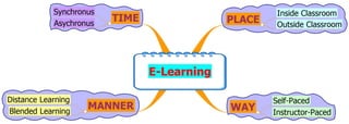 E-learning Environment