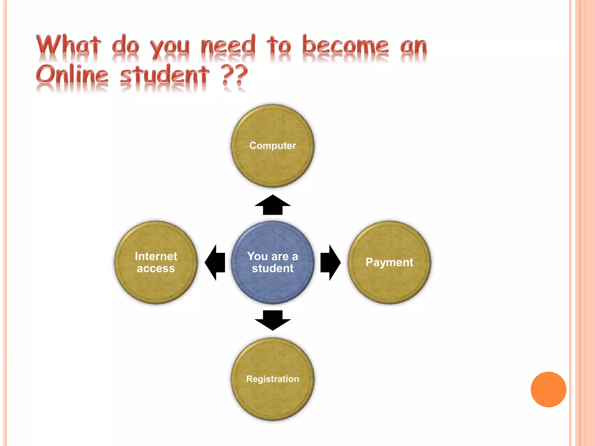 You are a
student
Computer
Payment
Registration
Internet
access
 