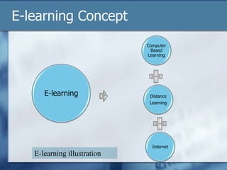E-learning Concept
Computer
Based
Learning
Distance
Learning
Internet
E-learning
E-learning illustration
 