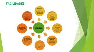 FACILIDADES
SIGNIFICANCIA
DEL MLEARNING
Interacción
Facilita al
estudiante la
interacción con el
instructor y con
otras personas
Colaboración
Varios
estudiantes en
diferentes
localidades
pueden trabajar
en el mismo
documento
Aprendizaje en
el tiempo
Incrementa el
trabajo y
aprendizaje,
incrementa la
relevancia para el
aprendiz
Tecnología de
asistencia
puede ayudar al
estudiante con
discapacidadesIncrementa la
motivación
Evidencia el
incremento por el
uso y aprendizaje
desde él
Los dispositivos
son accesibles a
la mayoría de la
población, así
ellos son más
cómodos
El aprendiz le
gusta utilizar esos
dispositivos
Portabilidad
Los dispositivo
son ligeros. Los
datos pueden ser
interrumpidos en
cualquier locación
por escritura o
uso de la voz
 
