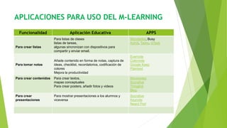 APLICACIONES PARA USO DEL M-LEARNING
Funcionalidad Aplicación Educativa APPS
Para crear listas
Para listas de clases
listas de tareas,
algunas sincronizan con dispositivos para
compartir y enviar email.
Wonderlist, Busy
Astrid, Tasks, GTask
Para tomar notas
Añade contenido en forma de notas, captura de
ideas, checklist, recordatorios, codificación de
colores
Mejora la productividad
Evernote
Colornote
Google Keep
Plaintext
Para crear contenidos Para crear textos,
mapas conceptuales
Para crear posters, añadir fotos y videos
Movenotes
Socrative
Thinglink
Blog
Para crear
presentaciones
Para mostrar presentaciones a los alumnos y
viceversa
Socrative
Keynote
Neard Pod
 
