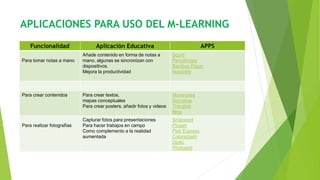 APLICACIONES PARA USO DEL M-LEARNING
Funcionalidad Aplicación Educativa APPS
Para tomar notas a mano
Añade contenido en forma de notas a
mano, algunas se sincronizan con
dispositivos.
Mejora la productividad
Squid
Penultimate
Bamboo Paper
Notability
Para crear contenidos Para crear textos,
mapas conceptuales
Para crear posters, añadir fotos y videos
Movenotes
Socrative
Thinglink
Blog
Para realizar fotografías
Capturar fotos para presentaciones
Para hacer trabajos en campo
Como complemento a la realidad
aumentada
Snapseed
Picsart
Pixlr Express
Colorsplash
Diptic
Photogrid
 