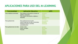 APLICACIONES PARA USO DEL M-LEARNING
Funcionalidad Aplicación Educativa APPS
Para realidad aumentada Para obtener información a través de
objetos o etiquetas
Para añadir información a objetos o
etiquetas
Aurasma
Layar
Junaio
GoogleGogles
Wikitude
Para grabaciones Para grabaciones de audio
Hacer progrmas de radio, entrevistas
Introducir musica y sonidos
preestablecidos
Soundcloud
Spreaker
Donwcast
Para grabaciones de video Grabar video
Hacer montajes
Podcast
Lumify
We Video
Vimeo
Bamuser
Spreaker
Ustream
 