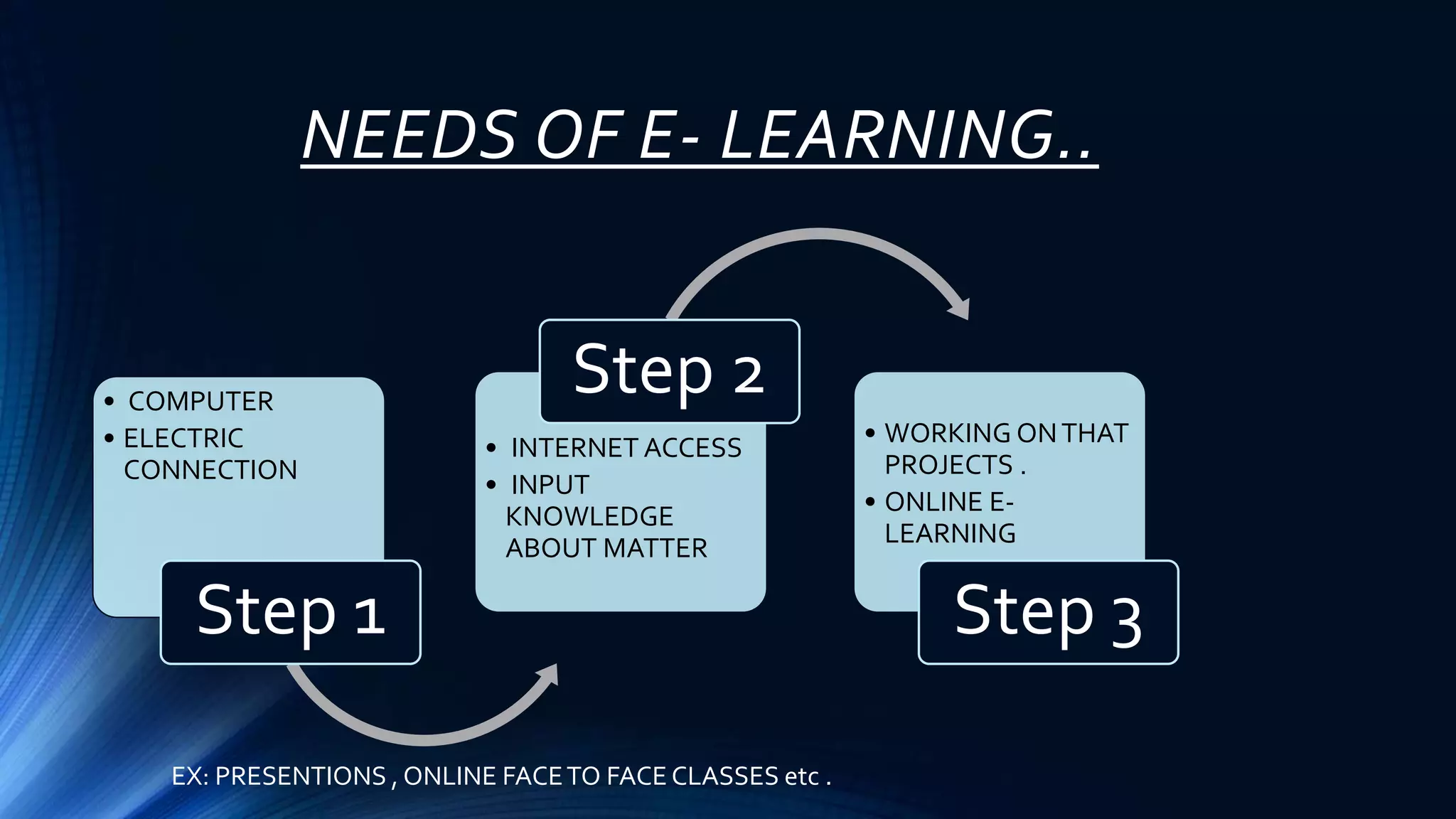 NEEDS OF E- LEARNING..
• COMPUTER
• ELECTRIC
CONNECTION
Step 1
• INTERNET ACCESS
• INPUT
KNOWLEDGE
ABOUT MATTER
Step 2
• WORKING ONTHAT
PROJECTS .
• ONLINE E-
LEARNING
Step 3
EX: PRESENTIONS , ONLINE FACETO FACE CLASSES etc .