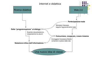 Ricerca didattica Dalla “programmazione” al dialogo Selezione critica dell’informazione Web 2.0 Partecipazione reale Comunicare, cooperare, creare insieme Scambio docente/alunno, cooperazione tra alunni Stimolare interesse, seguire l’apprendimento reale Correggere l’eccessiva libertà, contenere il potere della rete Internet e didattica Una nuova idea di classe 