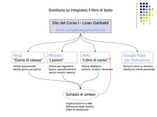 Sostituire (o integrare) il libro di testo Sito del Corso I - Liceo Garibaldi www.corsoiliceogaribaldi.net Blog : “ Diario di classe” Moodle : “Lezioni” Wiki : “Libro di corso” Scheda di sintesi Ordine sequenziale; attività giorno per giorno Ordine per argomenti; lezioni, approfondimenti, vecchi compiti, esercizi Ordine alfabetico; archivio, nozioni, riferimenti Organizzazione a valle; definizione degli obiettivi, criteri di valutazione Google   Apps  per l'Istruzione  Account utenti su dominio, interfaccia utente personale 