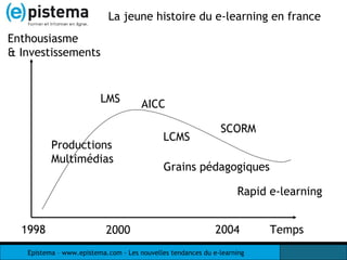 La jeune histoire du e-learning en france LMS LCMS Grains pédagogiques Productions Multimédias Temps Enthousiasme & Investissements Rapid e-learning 1998 2000 2004 SCORM AICC 