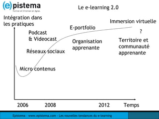 Le e-learning 2.0 Temps 2012 2006 2008 ? Réseaux sociaux Podcast & Videocast Micro contenus Immersion virtuelle E-portfolio Organisation apprenante Intégration dans les pratiques Territoire et  communauté apprenante 