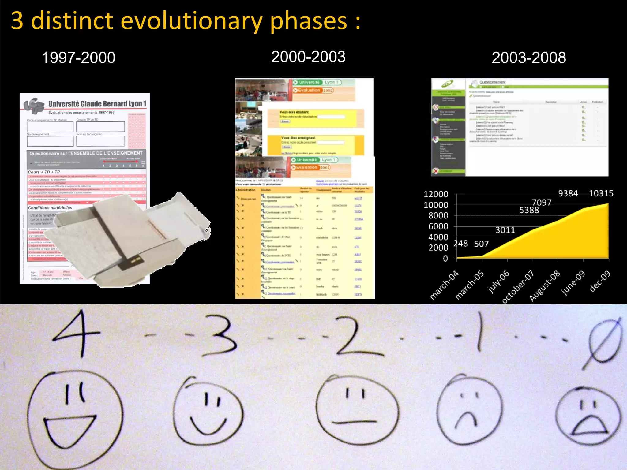3 distinct evolutionary phases : 1997-2000 2000-2003 2003-2008