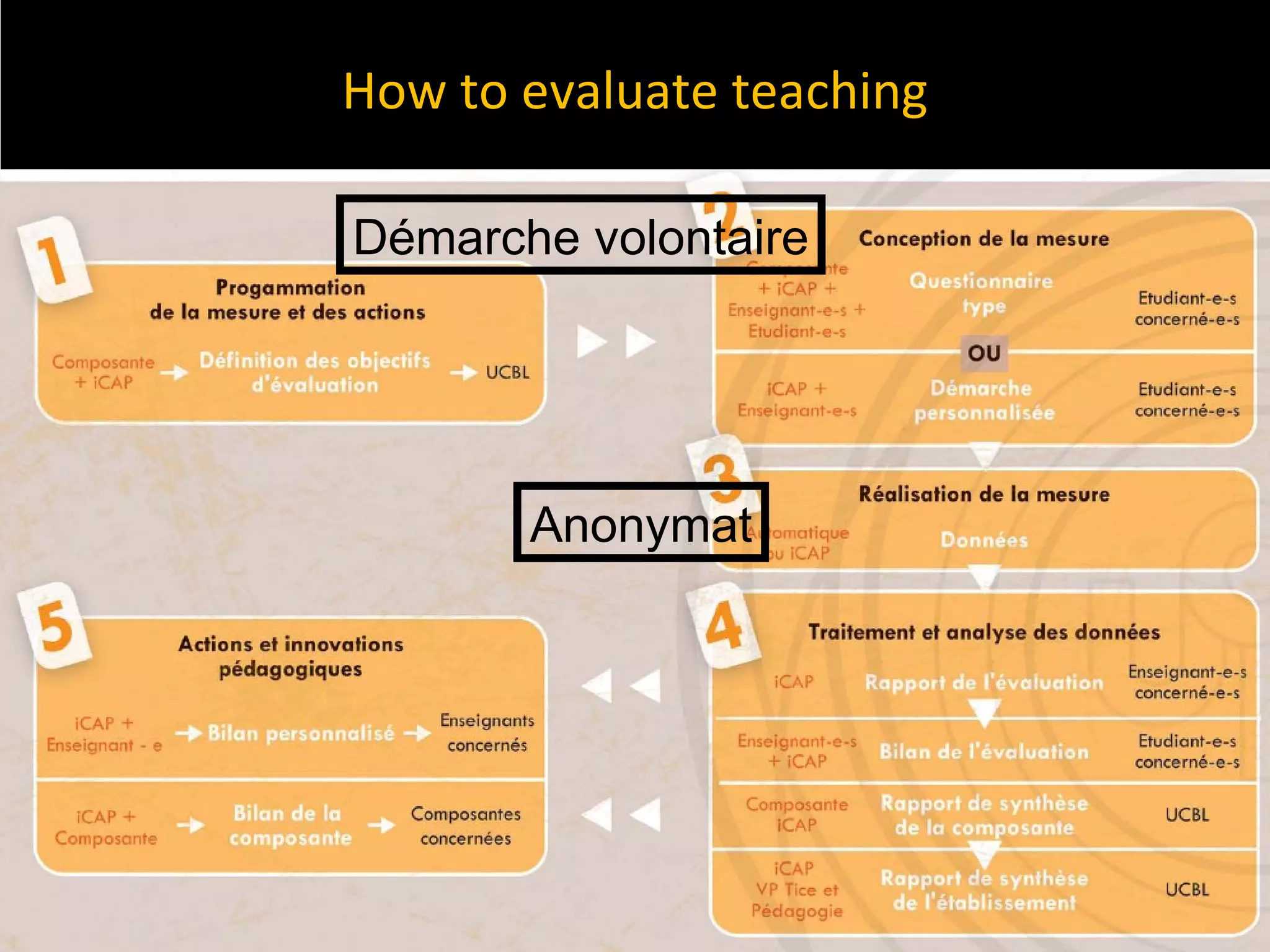 How to evaluate teaching Anonymat Démarche volontaire
