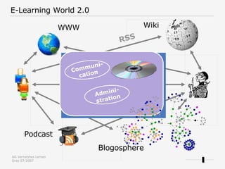 E-Learning World 2.0 RSS WWW Wiki Podcast Blogosphere Communi- cation Admini- stration 