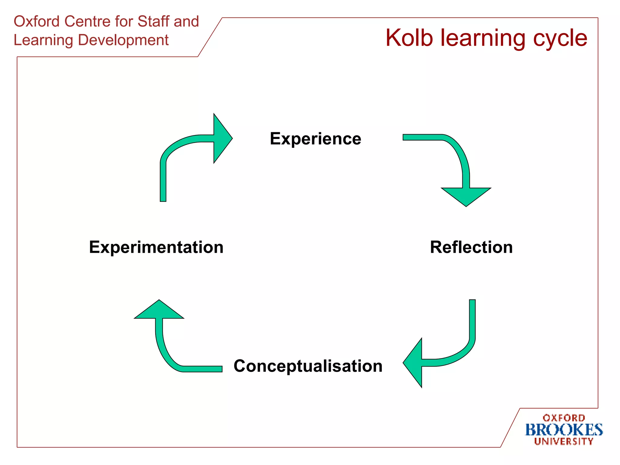 Kolb learning cycle Experience Reflection Conceptualisation Experimentation 