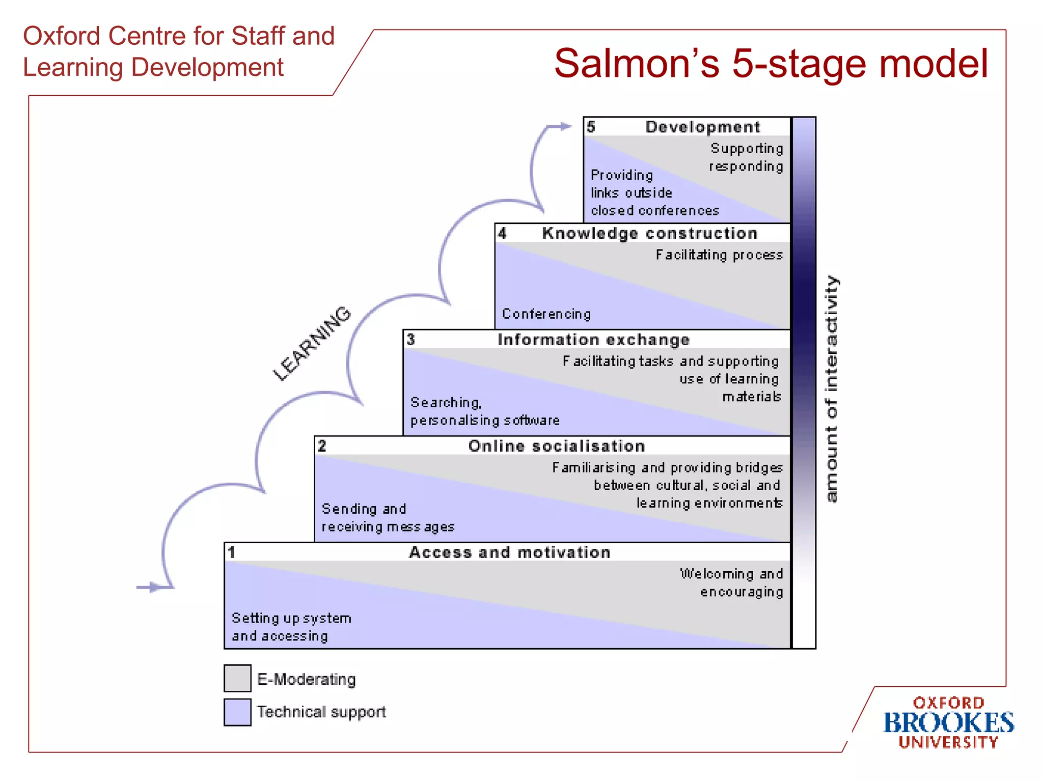 Salmon’s 5-stage model 