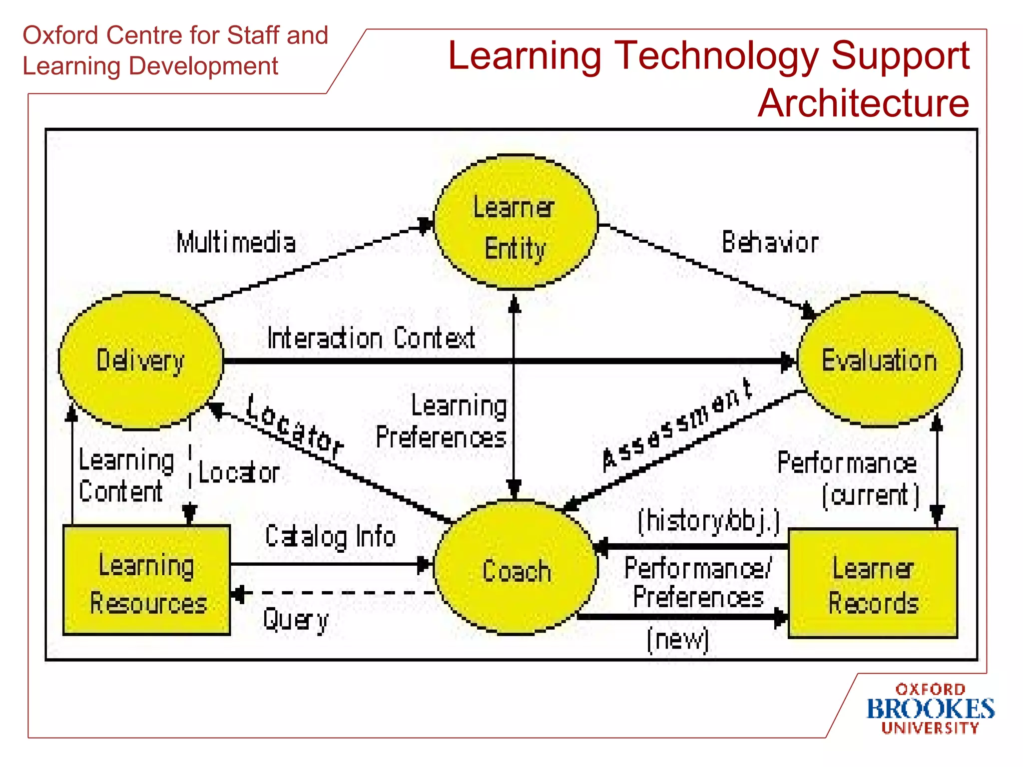 Learning Technology Support Architecture 