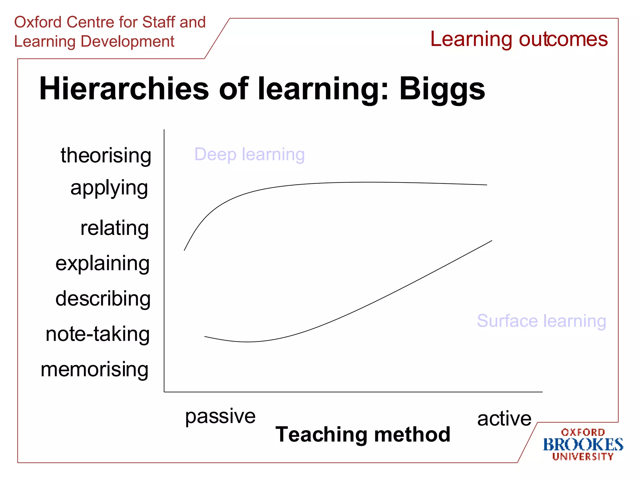 Hierarchies of learning: Biggs memorising note-taking describing explaining relating applying theorising passive active Teaching method Deep learning Surface learning Learning outcomes 