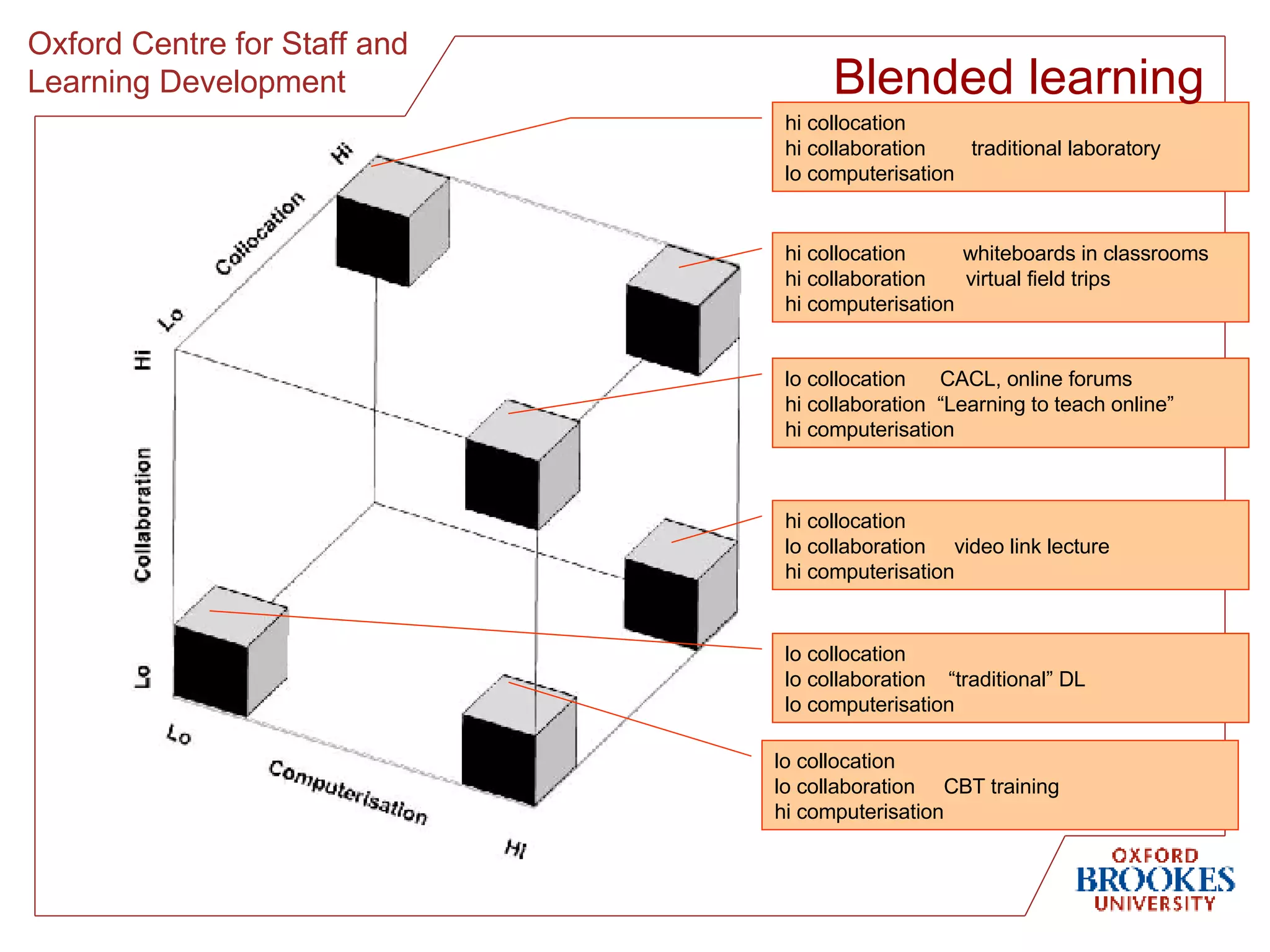 hi collocation hi collaboration  traditional laboratory lo computerisation hi collocation  whiteboards in classrooms hi collaboration  virtual field trips hi computerisation lo collocation  CACL, online forums hi collaboration  “Learning to teach online” hi computerisation hi collocation lo collaboration  video link lecture hi computerisation lo collocation lo collaboration  “traditional” DL lo computerisation lo collocation lo collaboration  CBT training hi computerisation Blended learning 