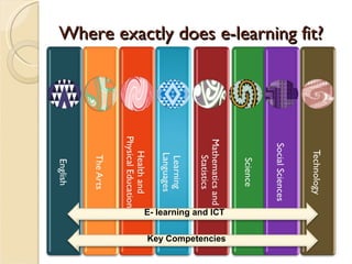 Where exactly does e-learning fit? E- learning and ICT Key Competencies 