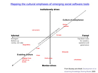 Mapping the cultural emphases of emerging social software tools From Stuckey and Arkell;  Development of an  eLearning Knowledge Sharing Model;  2005   