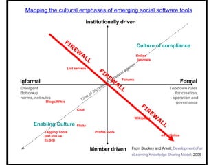 Line of increasing personal agency Institutionally driven Member driven Formal Informal Top - down rules  for creation,  operation and  governance Emergent Bottom - up  norms, not rules Enabling Culture Culture of compliance Institutionally driven Member driven Formal Informal Top - down rules  for creation,  operation and  governance Emergent Bottom  - norms, not rules Mapping the cultural emphases of emerging social software tools Wikipedia e - Portfolios Profile tools Blogs/Wikis Flickr Chat Tagging Tools  ( del.icio.us ,  ELGG) List servers Forums Online journals FIREWALL FIREWALL FIREWALL From Stuckey and Arkell;  Development of an  eLearning Knowledge Sharing Model;  2005   