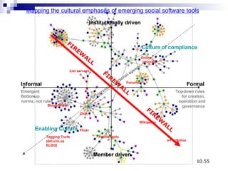 Line of increasing personal agency Institutionally driven Member driven Formal Informal Top - down rules  for creation,  operation and  governance Emergent Bottom - up  norms, not rules Enabling Culture Culture of compliance Institutionally driven Member driven Formal Informal Top - down rules  for creation,  operation and  governance Emergent Bottom  - norms, not rules Mapping the cultural emphases of emerging social software tools Wikipedia e - Portfolios Profile tools Blogs/Wikis Flickr Chat Tagging Tools  ( del.icio.us ,  ELGG) List servers Forums Online journals FIREWALL FIREWALL FIREWALL 10.55 