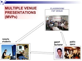 MULTIPLE VENUE PRESENTATIONS (MVPs) remote  students guest lecturer CLASSROOM/ F2F VENUE public space 