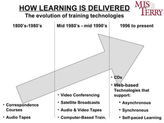 e-Learning: Facilitating Learning through Technology Slide 2