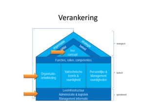 E Learning Implementeren