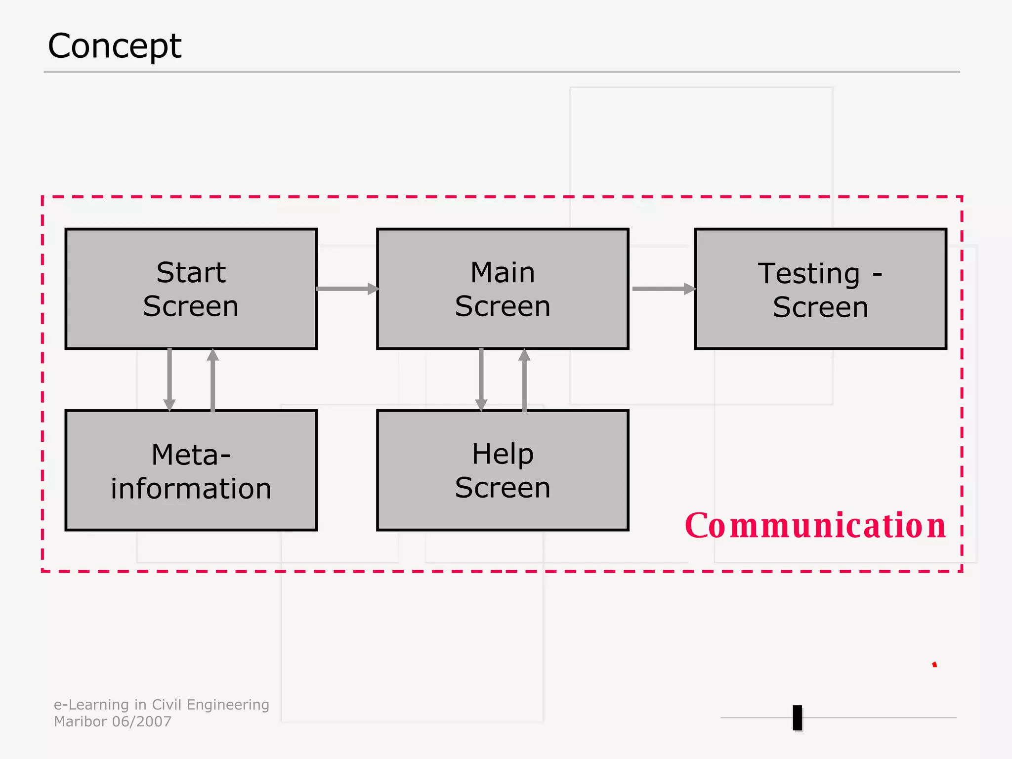 Concept Start Screen Main Screen Help Screen Meta- information Testing - Screen Communication