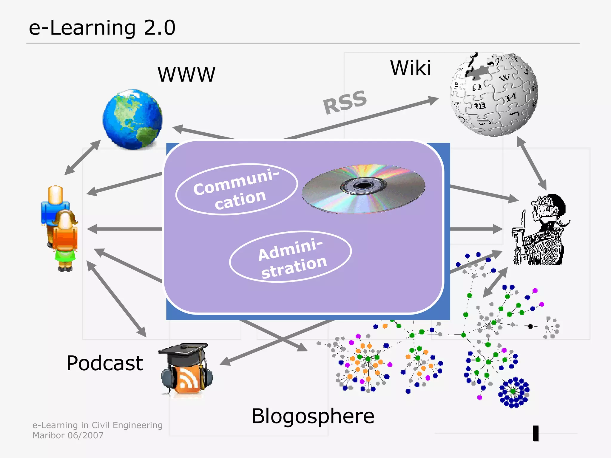 e-Learning 2.0 Blogosphere RSS WWW Wiki Podcast Communi- cation Admini- stration