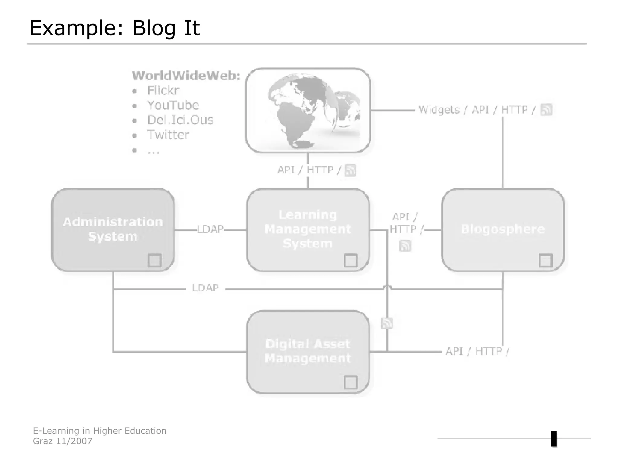 Example: Blog It 