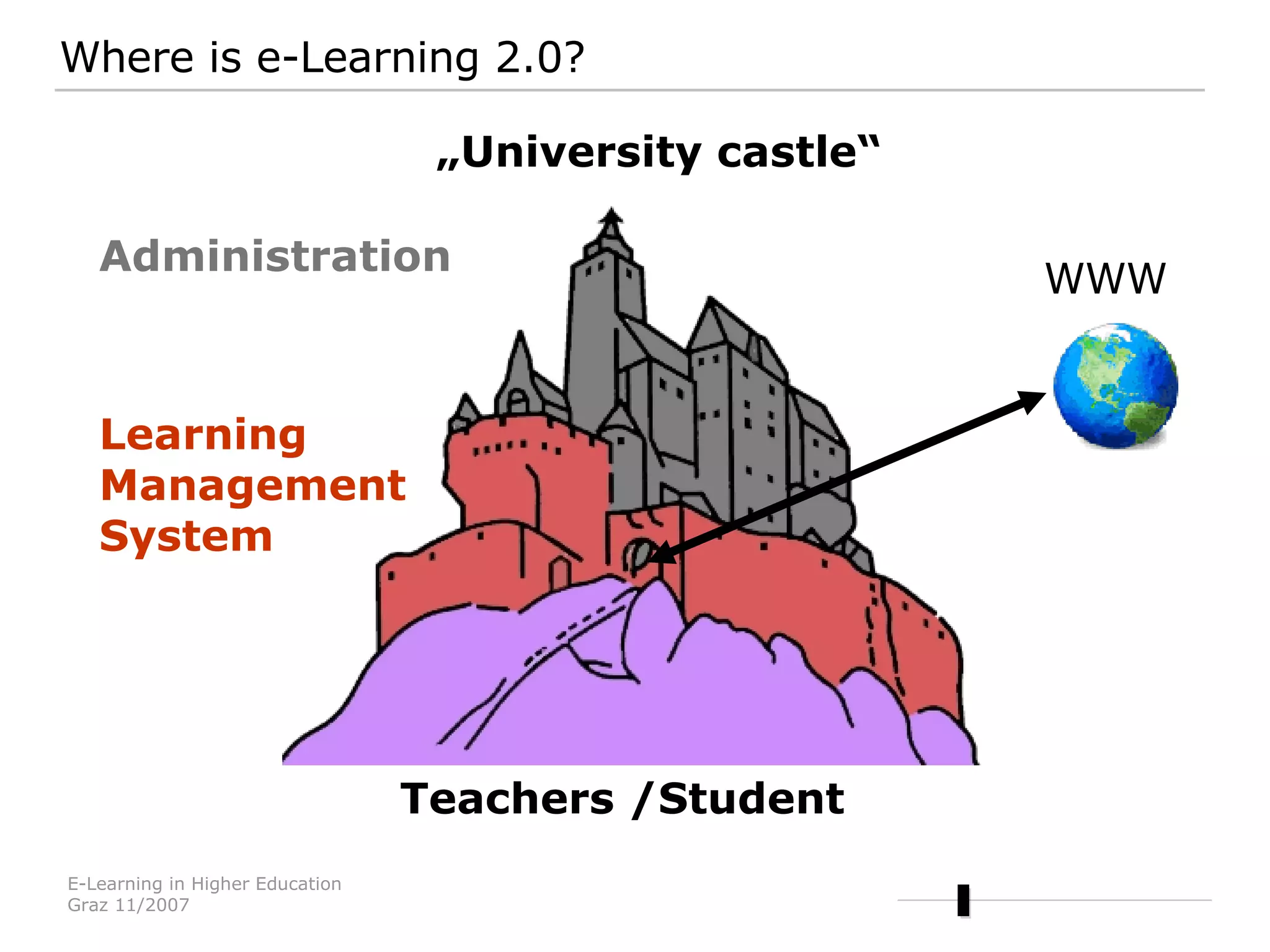 „ University castle“ Administration Learning  Management System Where is e-Learning 2.0? Teachers /Student WWW 