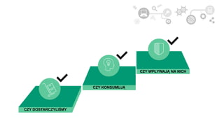 CZY DOSTARCZYLIŚMY
CZY KONSUMUJĄ
CZY WPŁYWAJĄ NA NICH
 