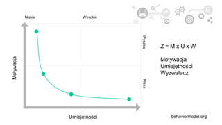 Motywacja
Umiejętności
Niskie Wysokie
WysokaNiska
Z = M x U x W
Motywacja
Umiejętności
Wyzwalacz
behaviormodel.org
 