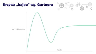 Krzywa „hajpu” wg. Gartnera
oczekiwania
czas
 
